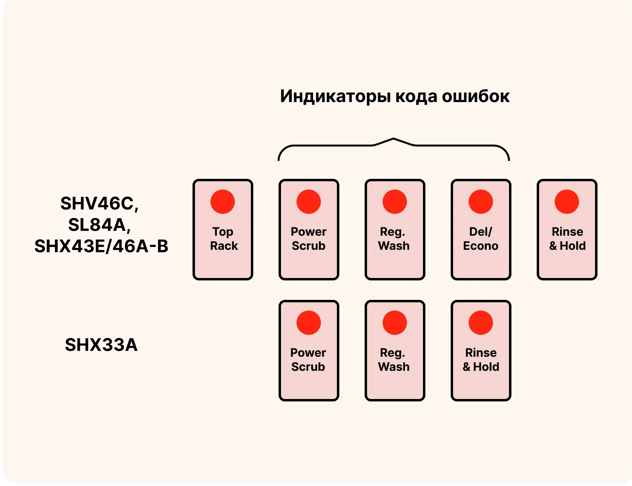 Вывод кода ошибки на ПММ Bosch SHX33A/43E/46A-B, SHV46C, SL84A